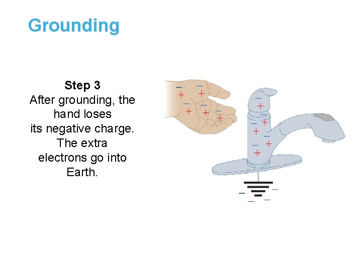 Grounding Step 3 After grounding, the hand loses its negative charge. The extra electrons