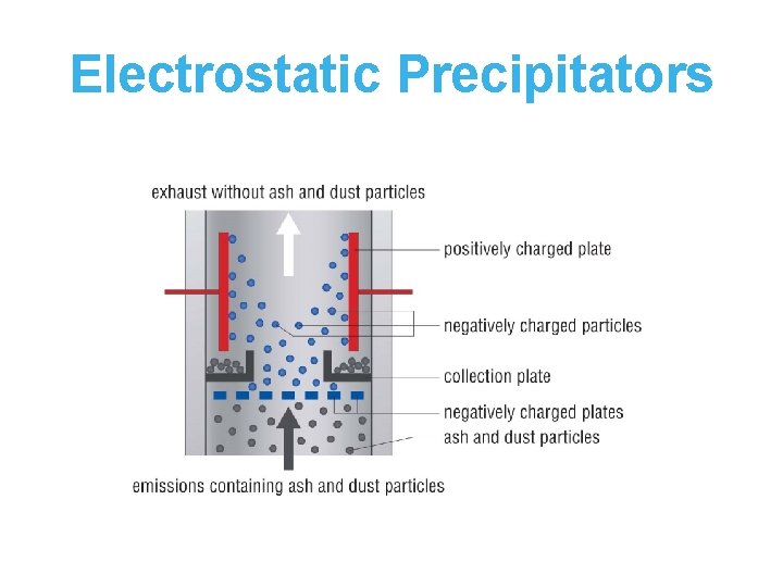 Electrostatic Precipitators 