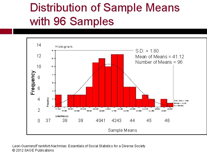 Distribution of Sample Means with 96 Samples 14 S. D. = 1. 80 Mean