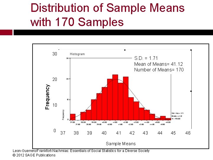 Distribution of Sample Means with 170 Samples 30 S. D. = 1. 71 Mean