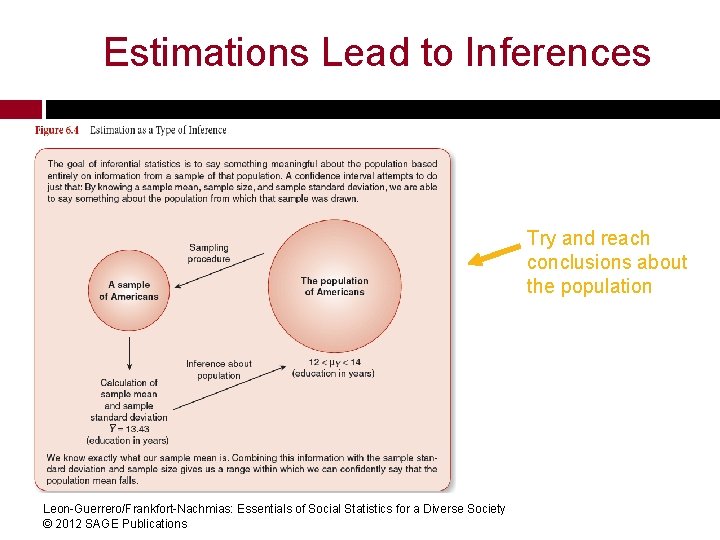 Estimations Lead to Inferences Try and reach conclusions about the population Leon-Guerrero/Frankfort-Nachmias: Essentials of