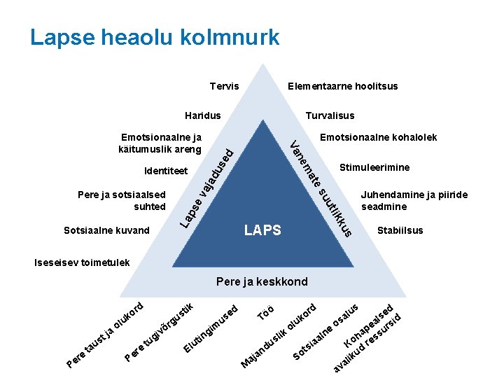 Lapse heaolu kolmnurk Tervis Elementaarne hoolitsus Haridus Emotsionaalne kohalolek Juhendamine ja piiride seadmine ev