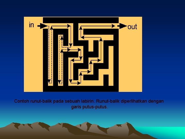 Contoh runut-balik pada sebuah labirin. Runut-balik diperlihatkan dengan garis putus-putus. 