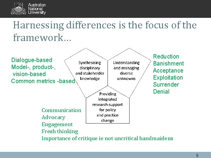 Harnessing differences is the focus of the framework… Dialogue-based Model-, product-, vision-based Common metrics