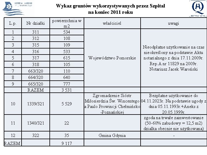 Wykaz gruntów wykorzystywanych przez Szpital na koniec 2011 roku L. p. Nr działki 1