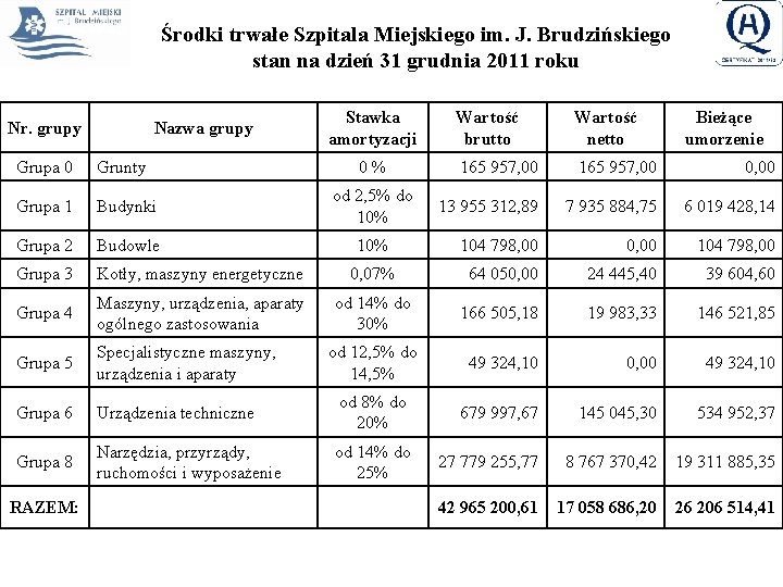 Środki trwałe Szpitala Miejskiego im. J. Brudzińskiego stan na dzień 31 grudnia 2011 roku