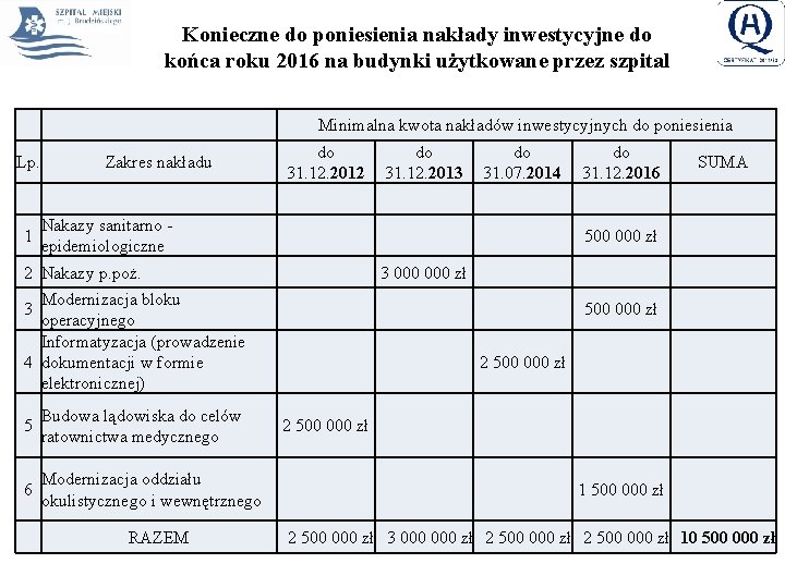 Konieczne do poniesienia nakłady inwestycyjne do końca roku 2016 na budynki użytkowane przez szpital