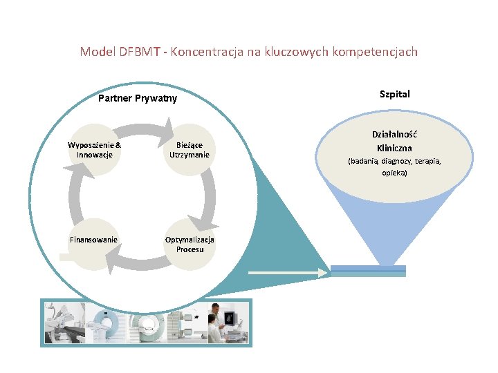 Model DFBMT - Koncentracja na kluczowych kompetencjach Partner Prywatny Wyposażenie & Innowacje Bieżące Utrzymanie