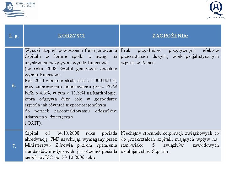  ZAGROŻENIA: L. p. KORZYŚCI Brak przykładów pozytywnych efektów przekształceń dużych, wielospecjalistycznych szpitali w