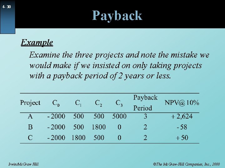 4 - 30 Payback Example Examine three projects and note the mistake we would