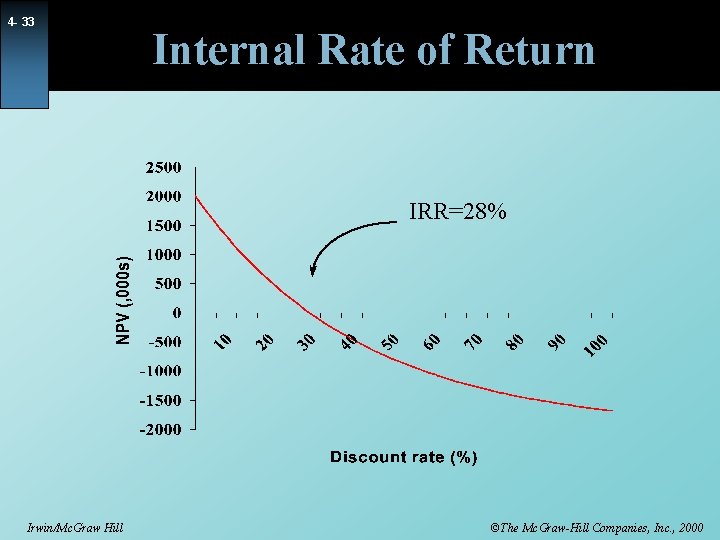 4 - 33 Internal Rate of Return IRR=28% Irwin/Mc. Graw Hill ©The Mc. Graw-Hill