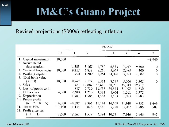 4 - 48 IM&C’s Guano Project Revised projections ($000 s) reflecting inflation Irwin/Mc. Graw