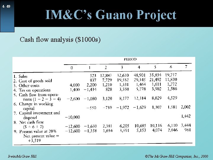 4 - 49 IM&C’s Guano Project Cash flow analysis ($1000 s) Irwin/Mc. Graw Hill