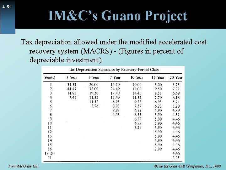 4 - 51 IM&C’s Guano Project Tax depreciation allowed under the modified accelerated cost