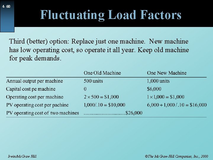 4 - 60 Fluctuating Load Factors Third (better) option: Replace just one machine. New