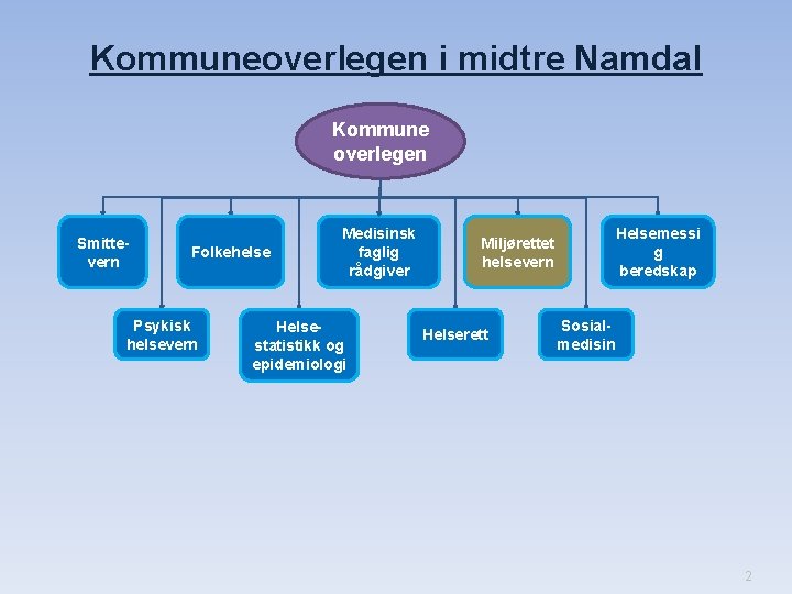 Kommuneoverlegen i midtre Namdal Kommune overlegen Smittevern Folkehelse Psykisk helsevern Medisinsk faglig rådgiver Helsestatistikk