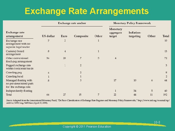 Exchange Rate Arrangements 10 -8 Copyright © 2011 Pearson Education 