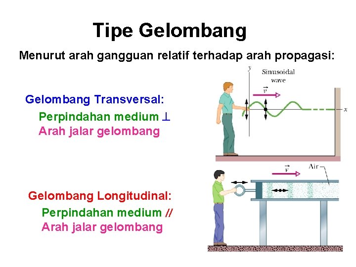 Tipe Gelombang Menurut arah gangguan relatif terhadap arah propagasi: Gelombang Transversal: Perpindahan medium Arah