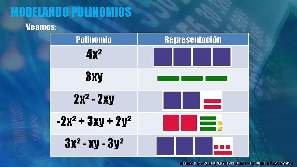 MODELANDO POLINOMIOS Veamos: Polinomio Representación 4 x² 3 xy 2 x² - 2 xy