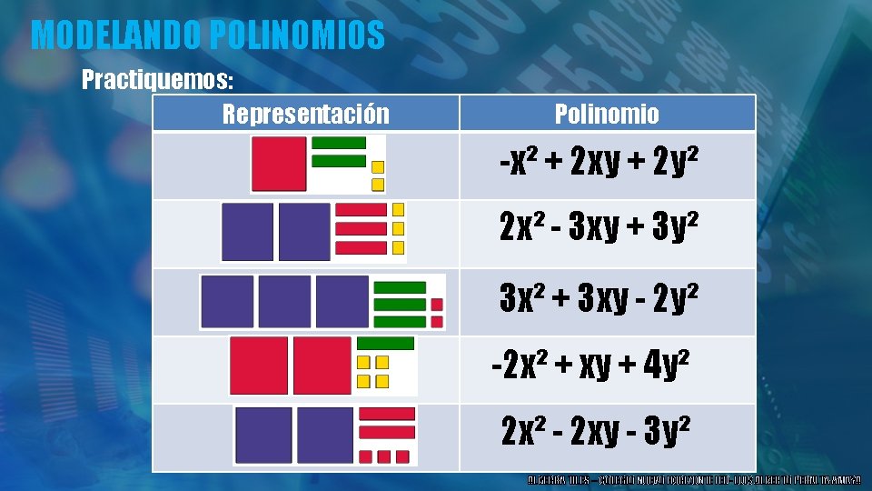 MODELANDO POLINOMIOS Practiquemos: Representación Polinomio -x² + 2 xy + 2 y² 2 x²