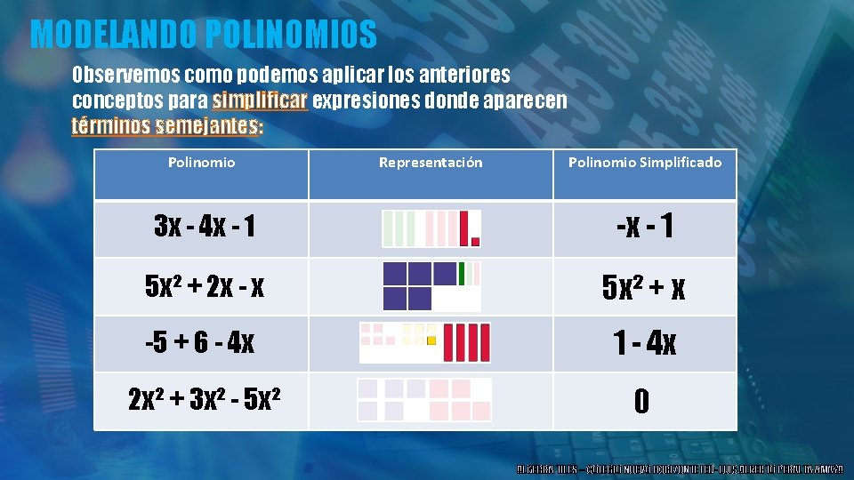 MODELANDO POLINOMIOS Observemos como podemos aplicar los anteriores conceptos para simplificar expresiones donde aparecen