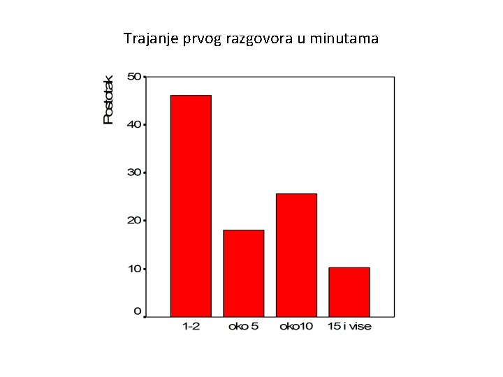 Trajanje prvog razgovora u minutama 