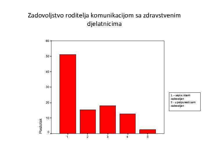 Zadovoljstvo roditelja komunikacijom sa zdravstvenim djelatnicima 1 – uopce nisam zadovoljan 5 - u