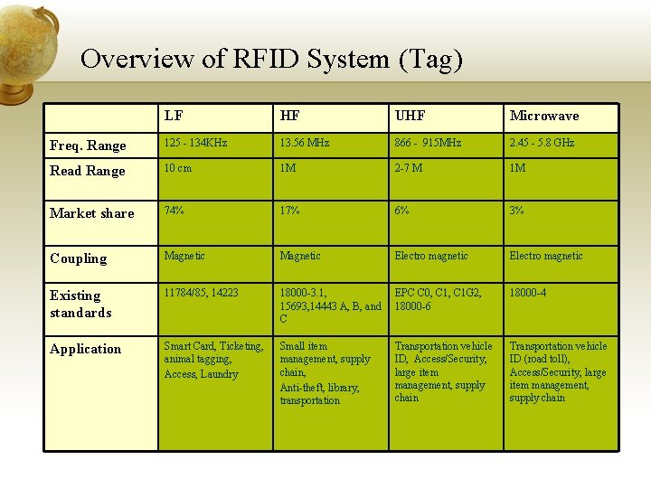 Overview of RFID System (Tag) LF HF UHF Microwave Freq. Range 125 - 134