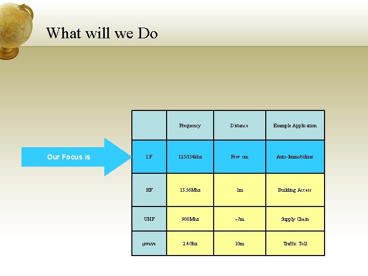 What will we Do Our Focus is Frequency Distance Example Application LF 125/134 khz