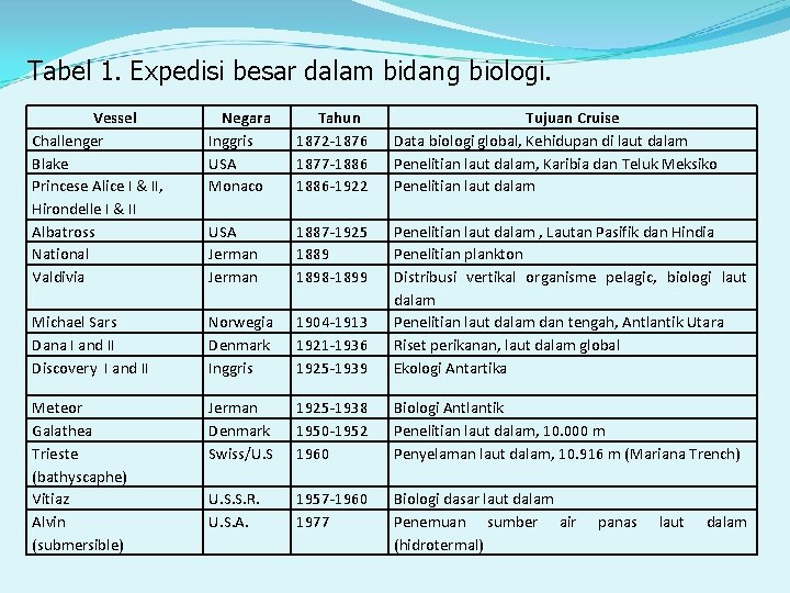 Tabel 1. Expedisi besar dalam bidang biologi. Vessel Challenger Blake Princese Alice I &