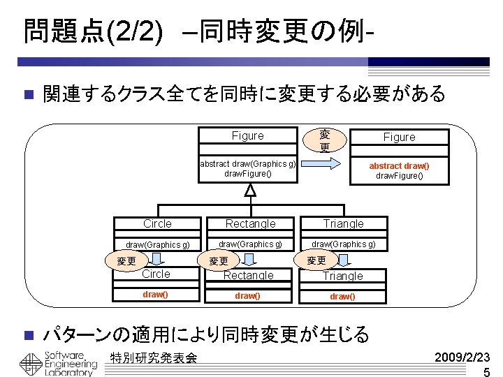 問題点(2/2)　–同時変更の例n 関連するクラス全てを同時に変更する必要がある Figure 変 更 abstract draw(Graphics g) draw. Figure() abstract draw() draw. Figure()