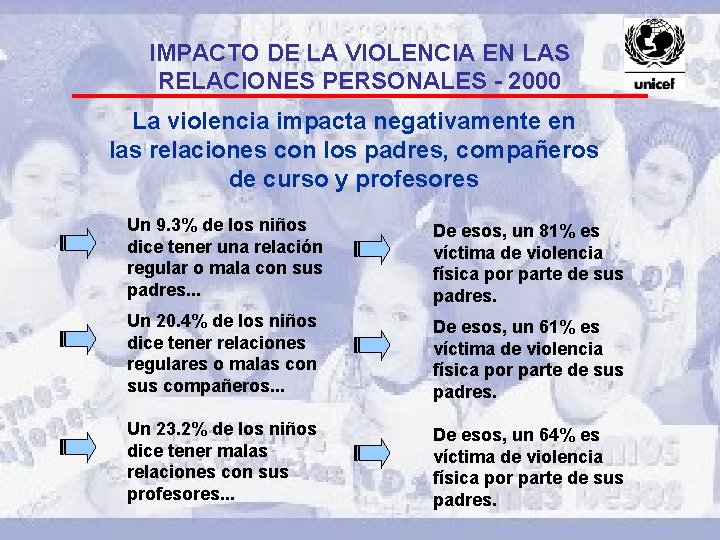 IMPACTO DE LA VIOLENCIA EN LAS RELACIONES PERSONALES - 2000 La violencia impacta negativamente