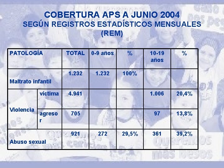COBERTURA APS A JUNIO 2004 SEGÚN REGISTROS ESTADÍSTICOS MENSUALES (REM) PATOLOGÍA TOTAL 0 -9