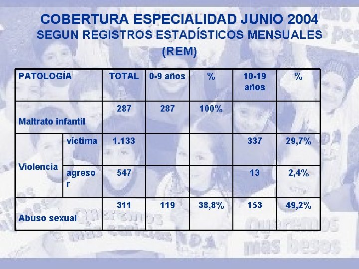 COBERTURA ESPECIALIDAD JUNIO 2004 SEGUN REGISTROS ESTADÍSTICOS MENSUALES (REM) PATOLOGÍA TOTAL 0 -9 años