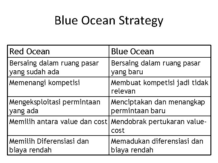 Blue Ocean Strategy Red Ocean Bersaing dalam ruang pasar yang sudah ada Memenangi kompetisi