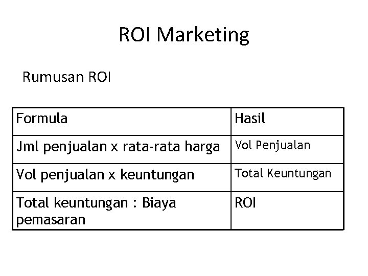 ROI Marketing Rumusan ROI Formula Hasil Jml penjualan x rata-rata harga Vol Penjualan Vol