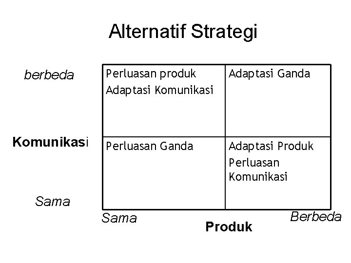 Alternatif Strategi berbeda Komunikasi Perluasan produk Adaptasi Komunikasi Adaptasi Ganda Perluasan Ganda Adaptasi Produk