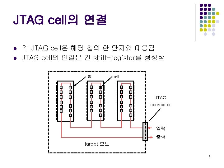 JTAG cell의 연결 l l 각 JTAG cell은 해당 칩의 한 단자와 대응됨 JTAG