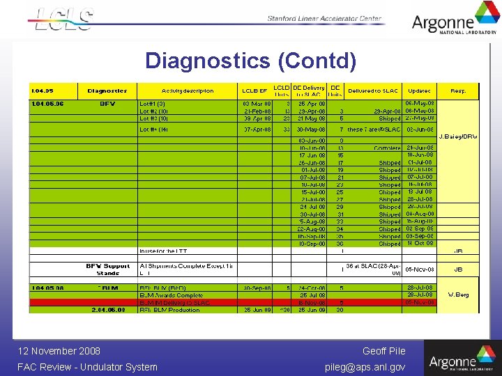 Diagnostics (Contd) 12 November 2008 FAC Review - Undulator System Geoff Pile pileg@aps. anl.