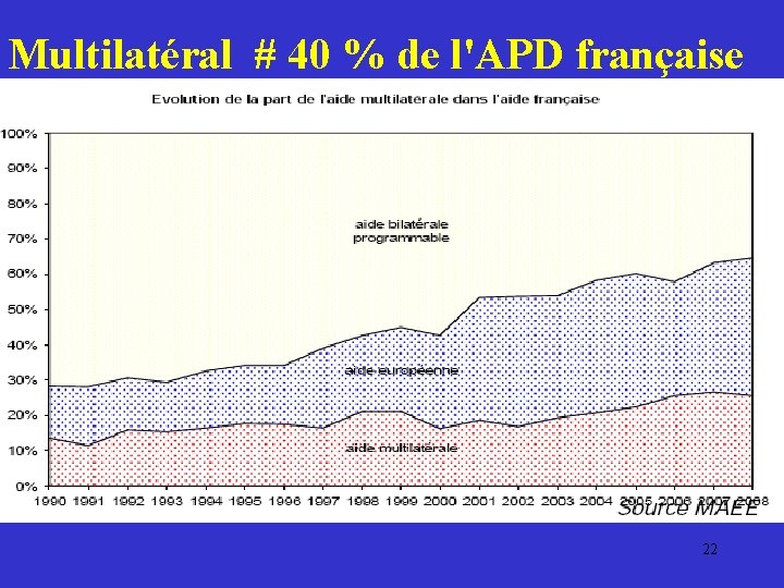 Multilatéral # 40 % de l'APD française 22 