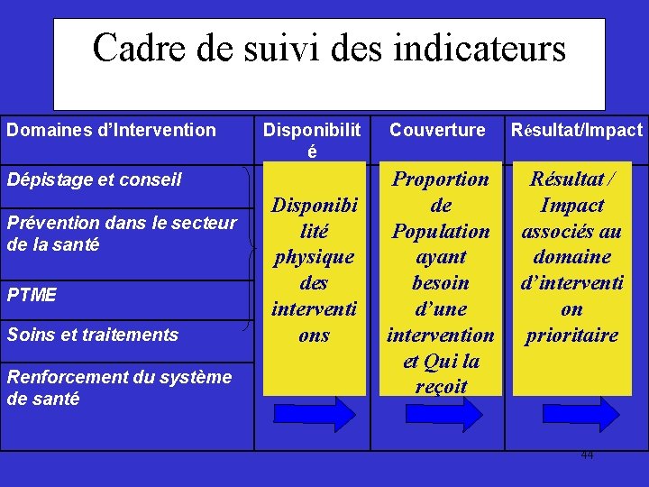 Cadre de suivi des indicateurs Domaines d’Intervention Disponibilit é Dépistage et conseil Prévention dans