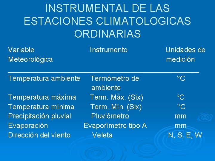 INSTRUMENTAL DE LAS ESTACIONES CLIMATOLOGICAS ORDINARIAS Variable Instrumento Unidades de Meteorológica medición ________________________ Temperatura