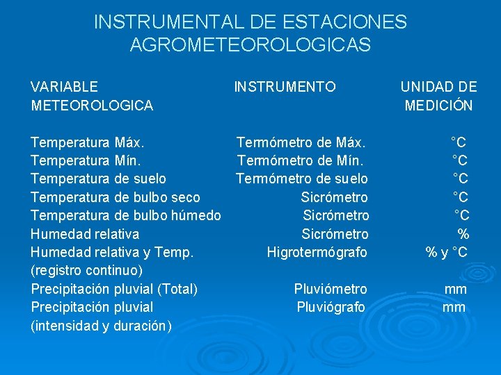 INSTRUMENTAL DE ESTACIONES AGROMETEOROLOGICAS VARIABLE METEOROLOGICA INSTRUMENTO Temperatura Máx. Termómetro de Máx. Temperatura Mín.