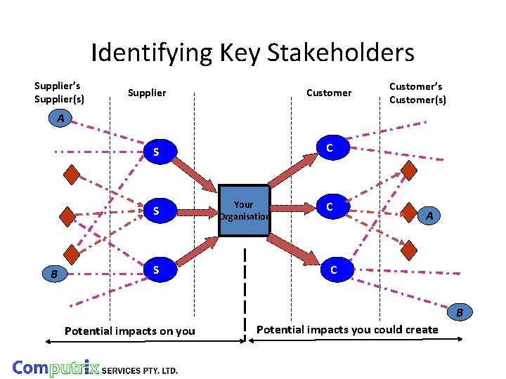 Identifying Key Stakeholders Supplier’s Supplier(s) Supplier Customer’s Customer(s) A C S S B S