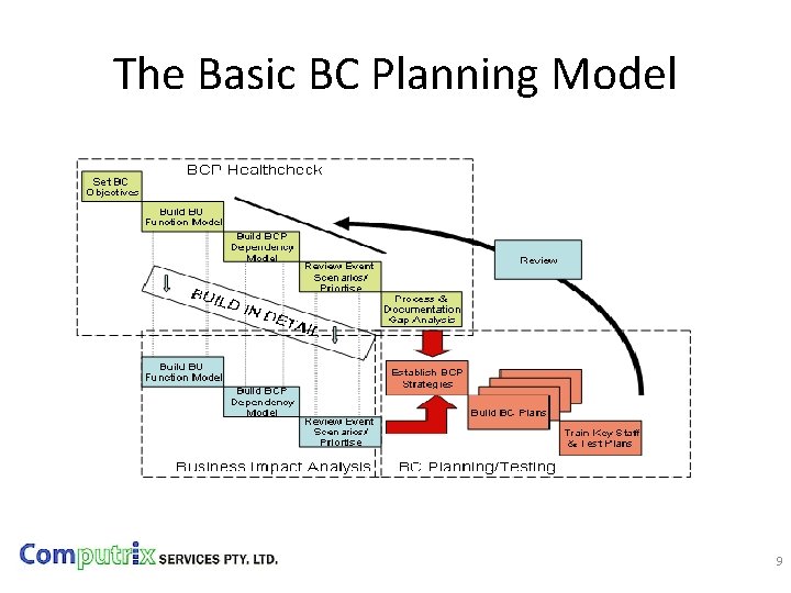The Basic BC Planning Model 9 