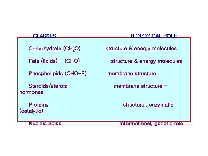 CLASSES Carbohydrate (CH 2 O) Fats (lipids) (CHO) BIOLOGICAL ROLE structure & energy molecules