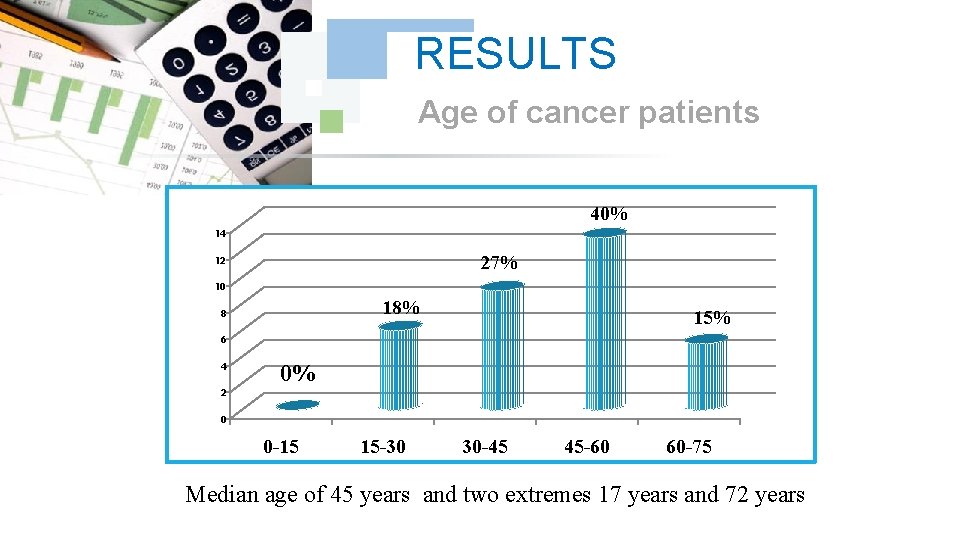 RESULTS Age of cancer patients 40% 14 27% 12 10 18% 8 15% 6