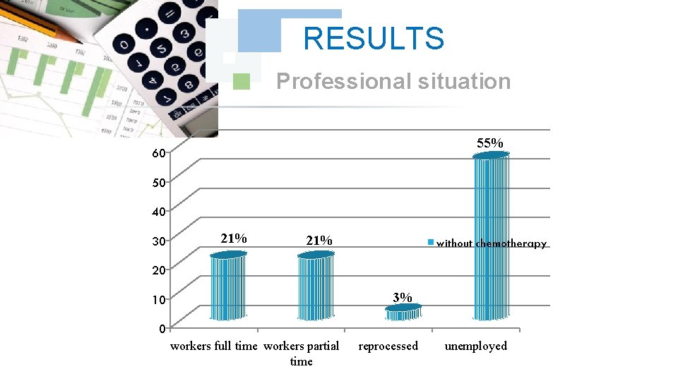 RESULTS Professional situation 55% 60 50 40 30 21% without chemotherapy 20 3% 10