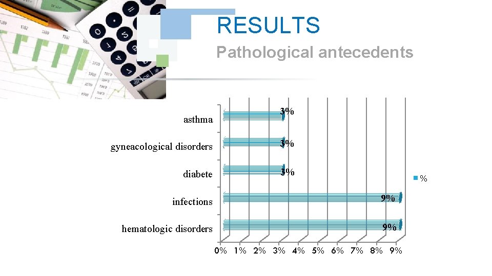 RESULTS Pathological antecedents asthma 3% gyneacological disorders 3% diabete 3% % infections 9% hematologic