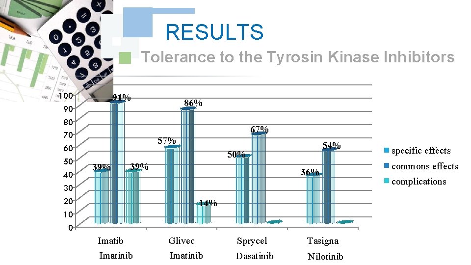 RESULTS Tolerance to the Tyrosin Kinase Inhibitors 100 90 80 70 60 50 40